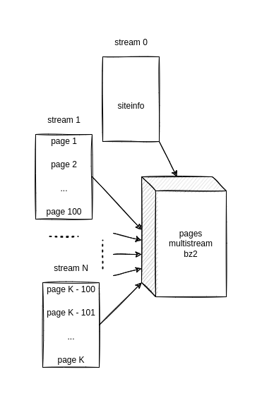 Wikipedia streams division